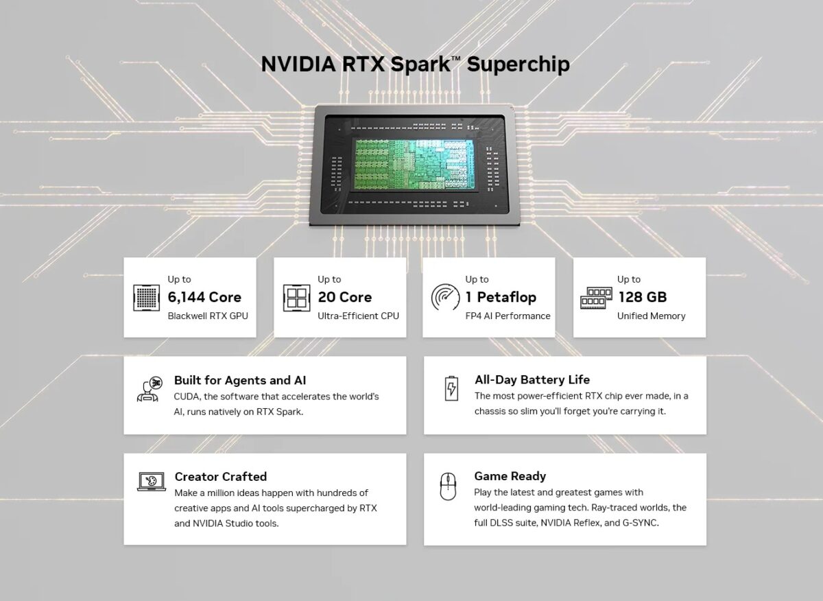 نمای کلی مشخصات فنی تراشه NVIDIA RTX Spark Superchip شامل ۶۱۴۴ هسته Blackwell، سیپییو ۲۰ هستهای و ۱۲۸ گیگابایت حافظه یکپارچه برای پردازشهای هوش مصنوعی و گیمینگ