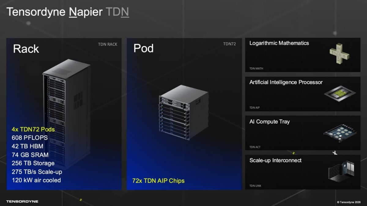 نمودار اجزای تشکیلدهنده سیستم Tensordyne Napier شامل قفسه (Rack)، پاد (Pod) با ۷۲ تراشه AIP، سینی محاسباتی و جزئیات معماری ریاضیاتی لگاریتمی