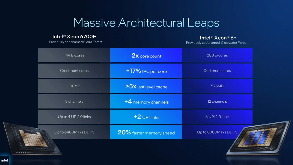رونمایی اینتل از پردازندههای قدرتمند +Xeon 6
