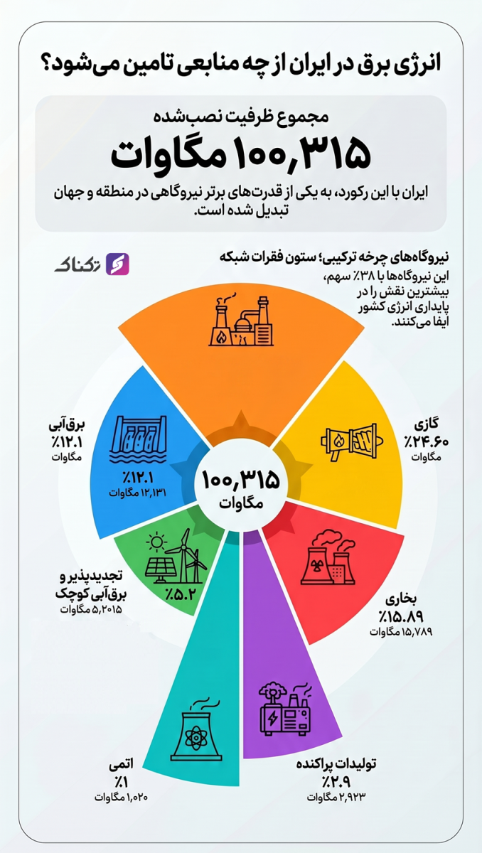 انرژی برق در ایران از چه منابعی تامین می شود؟ 