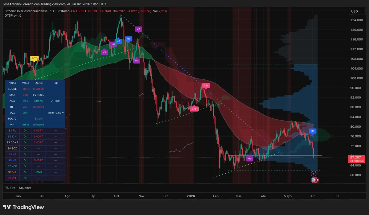 نمودار تکنیکال بیت‌کوین در پلتفرم TradingView که شکست حمایت ۷۰ هزار دلاری، فعال بودن تقاطع مرگ و افزایش احتمال ادامه روند نزولی تا محدوده ۵۵ هزار دلار را نشان می‌دهد.