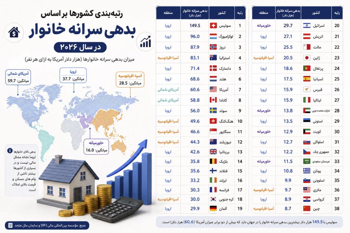 جدول کامل بدهی سرانه خانوارها در کشورهای جهان (۲۰۲۶)
