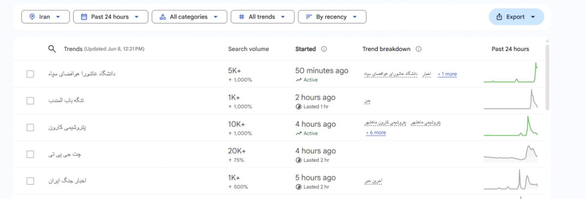 تصویری گرافیکی از جستوجوی کاربران ایرانی در گوگل با تمرکز بر موضوعات داغ روز؛ نمایش رابط گوگل، دادههای تحلیلی و روندهای جستوجوی آنلاین کاربران