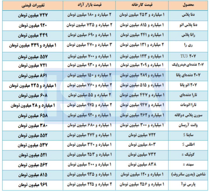 اختلاف قیمت کارخانه و بازار آزاد خودرو ۴۵ درصد شد + بررسی ۱۸ محصول