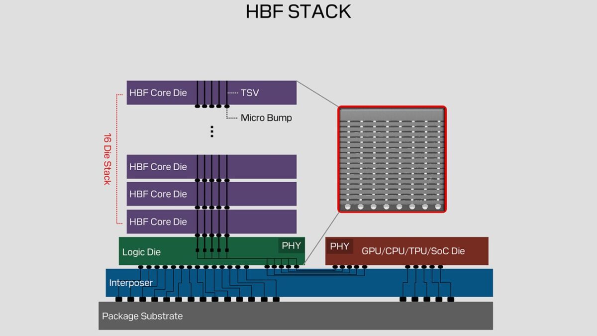 دیاگرام فنی معماری HBF Stack شامل ۱۶ لایه Die به همراه جزئیات TSV، میکرو بامپ (Micro Bump) و اتصال به Logic Die روی اینترپوزر (Interposer)