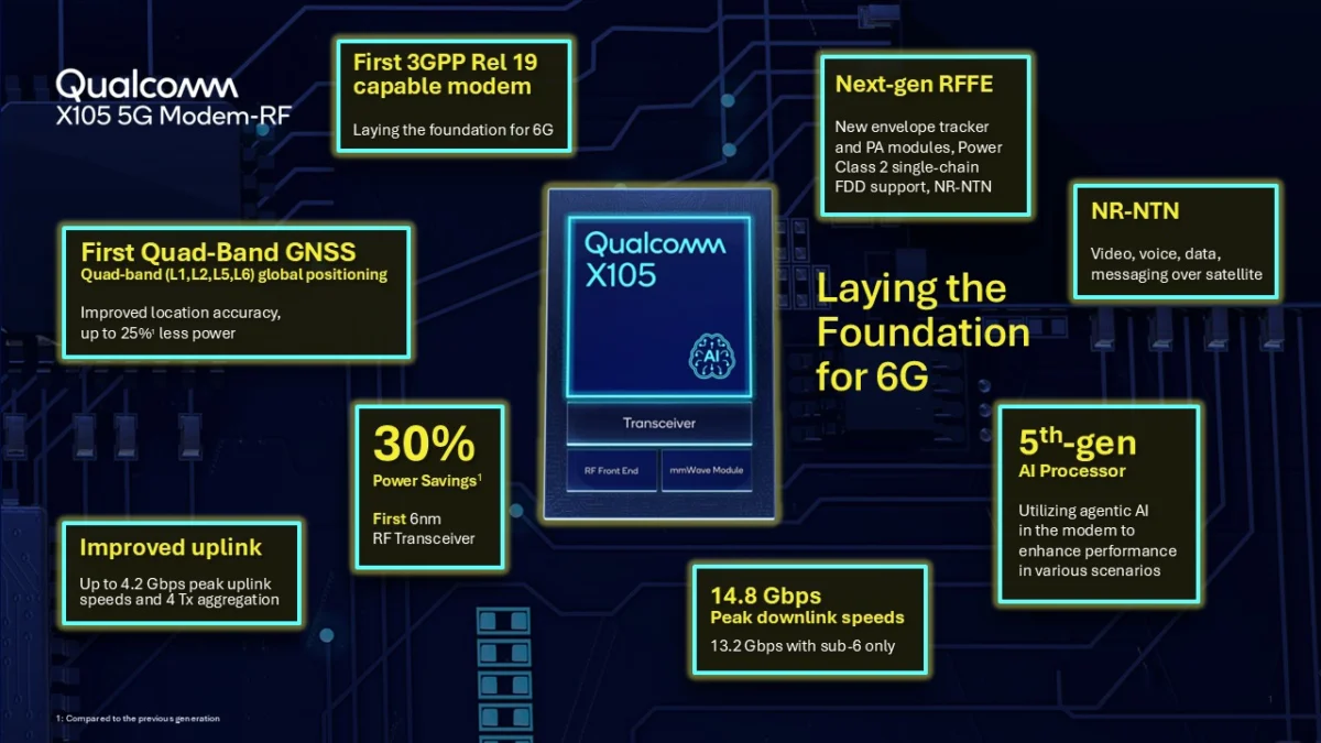 اینفوگرافیک قابلیتهای مودم Qualcomm X105 5G Modem-RF شامل پشتیبانی از NR-NTN، ارتباطات ماهوارهای، سرعت دانلود 14.8 گیگابیت بر ثانیه و فناوریهای نسل آینده 6G