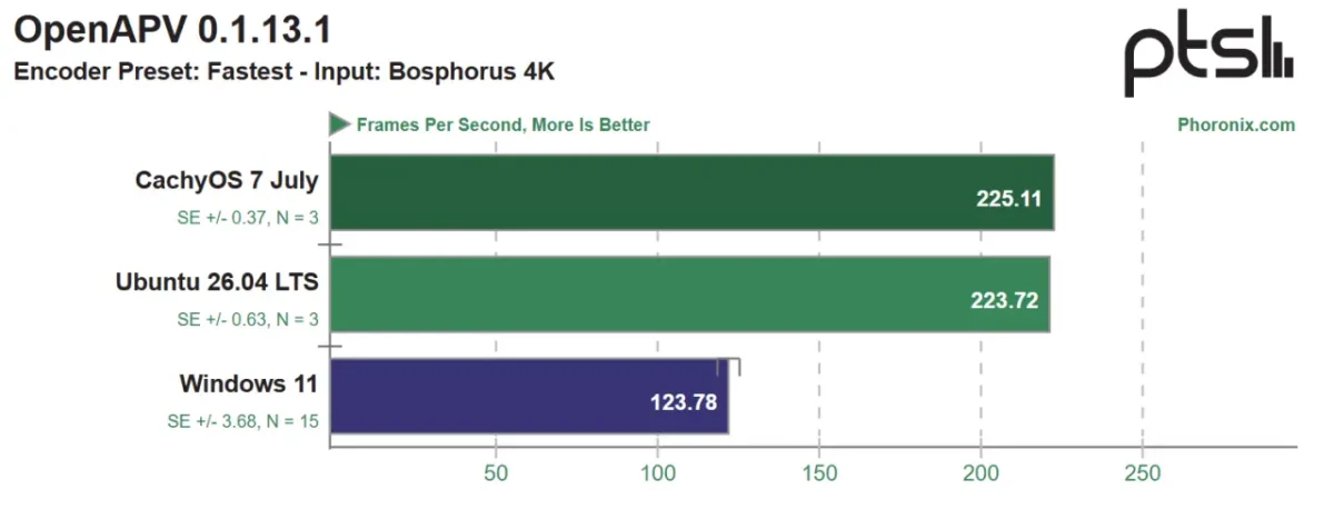 نمودار Phoronix برای OpenAPV 0.1.13.1 با Encoder Preset: Fastest و ورودی Bosphorus 4K که CachyOS 7 July را با ۲۲۵.۱۱ FPS، کمی بالاتر از Ubuntu 26.04 LTS با ۲۲۳.۷۲ و Windows 11 با ۱۲۳.۷۸ نمایش میدهد