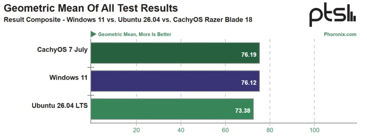 نمودار افقی Phoronix با عنوان Geometric Mean Of All Test Results که Windows 11، Ubuntu 26.04 LTS و CachyOS 7 July را روی Razer Blade 18 مقایسه میکند؛ CachyOS با ۷۶.۱۹ کمی جلوتر از Windows 11 با ۷۶.۱۲ و Ubuntu با ۷۳.۳۸ است
