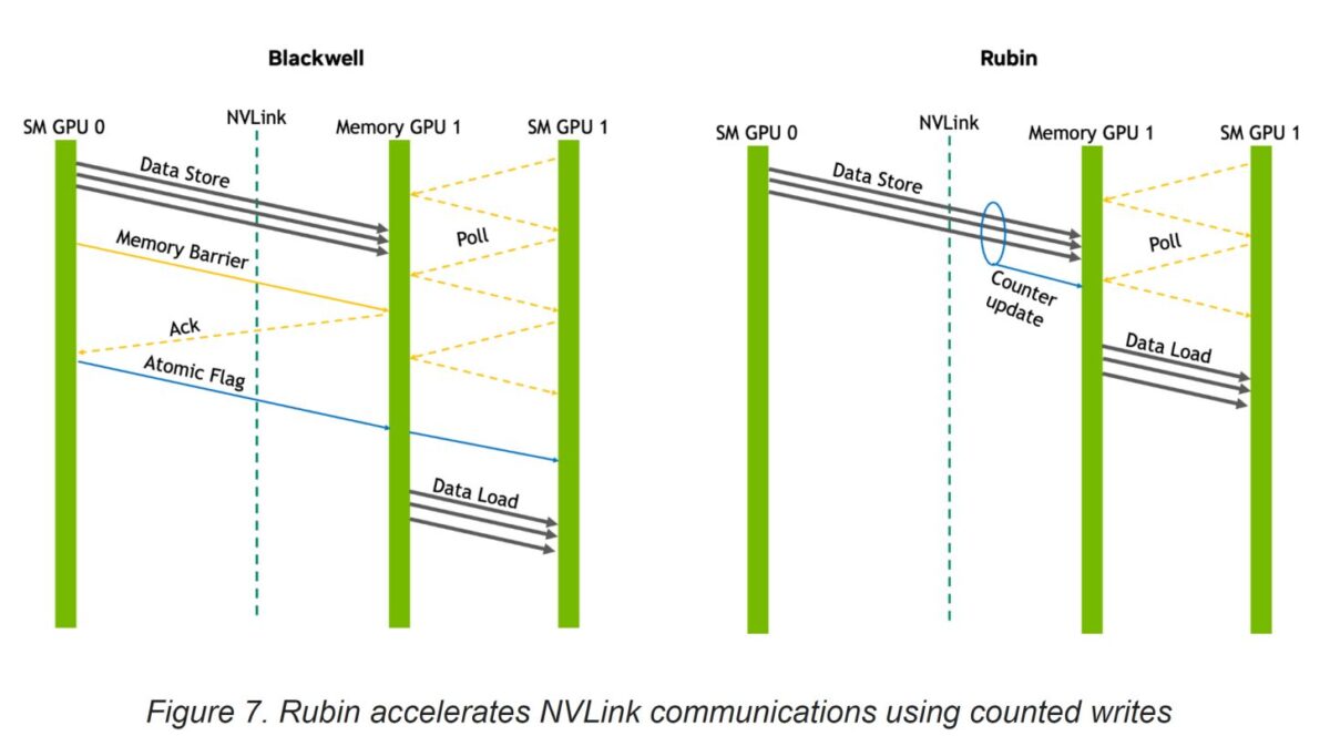نموداری دیگر ارتباطات NVLink را در معماریهای Blackwell و Rubin مقایسه میکند. در این نمودار، تعامل میان ذخیرهسازی داده، مانع حافظه و پرچم اتمی در Blackwell نمایش داده شده است، درحالیکه Rubin برای افزایش سرعت ارتباطات از بهروزرسانی شمارنده استفاده میکند.