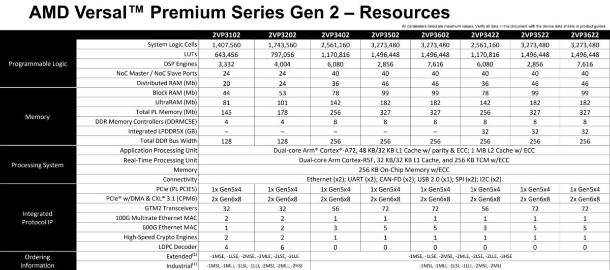 جدول مشخصات فنی و منابع سخت افزاری تراشه های سری AMD Versal Premium Gen 2 شامل مقایسه ظرفیت حافظه و پهنای باند مدل های مختلف.
