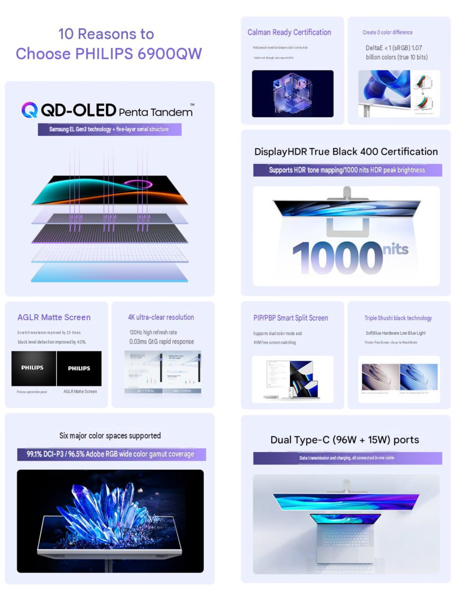 اینفوگرافیک معرفی مانیتور Philips 6900QW با پنل QD-OLED Penta Tandem که چند ویژگی کلیدی آن را نشان میدهد، از جمله گواهی Calman Ready، DisplayHDR True Black 400، روشنایی 1000 نیت، نرخ نوسازی 120 هرتز، زمان پاسخ 0.03 میلیثانیه، پوشش گسترده رنگ، PIP/PBP و درگاههای دوگانه USB-C