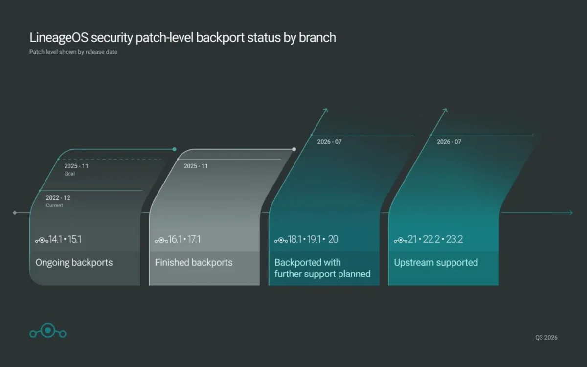 اینفوگرافیک زمانی وضعیت پشتیبانی و backport وصلههای امنیتی LineageOS بر اساس شاخههای مختلف، از ongoing backports تا upstream supported.
