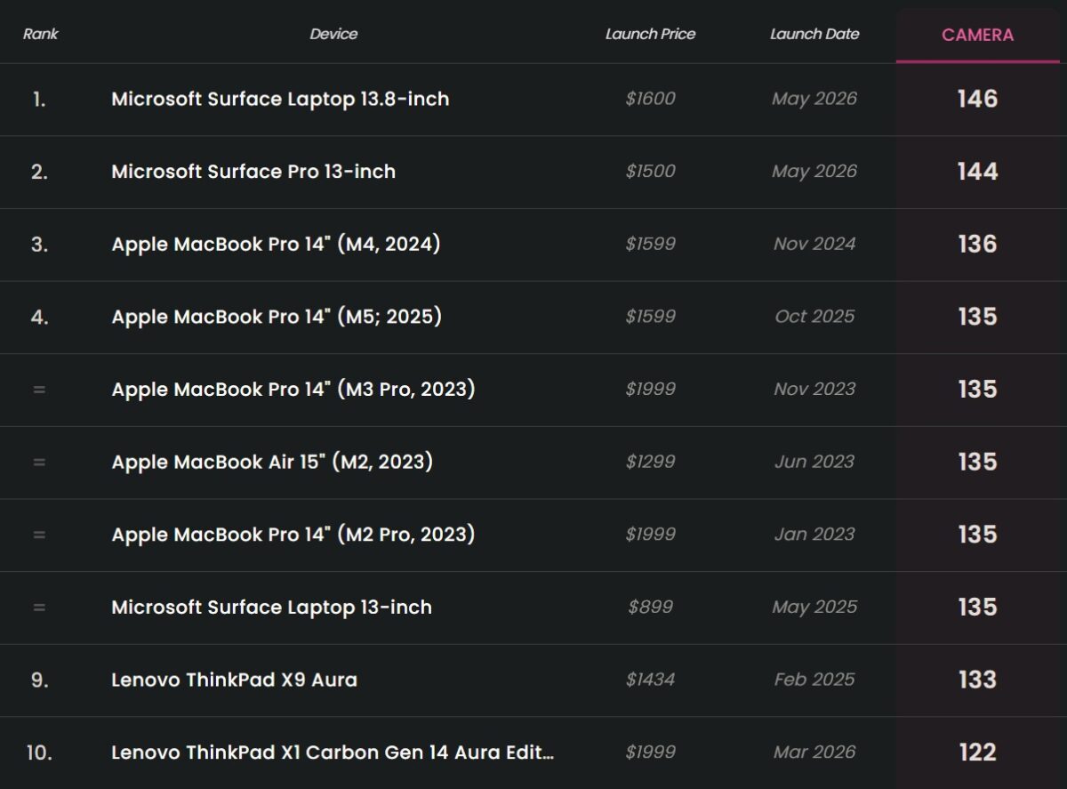 اسکرین شات از یک جدول رتبه بندی دوربین لپ تاپ ها با تم تیره؛ در صدر فهرست Microsoft Surface Laptop 13.8-inch با امتیاز 146 قرار دارد و پس از آن Surface Pro 13-inch و چند مدل MacBook Pro و MacBook Air اپل به همراه قیمت و تاریخ عرضه دیده میشوند