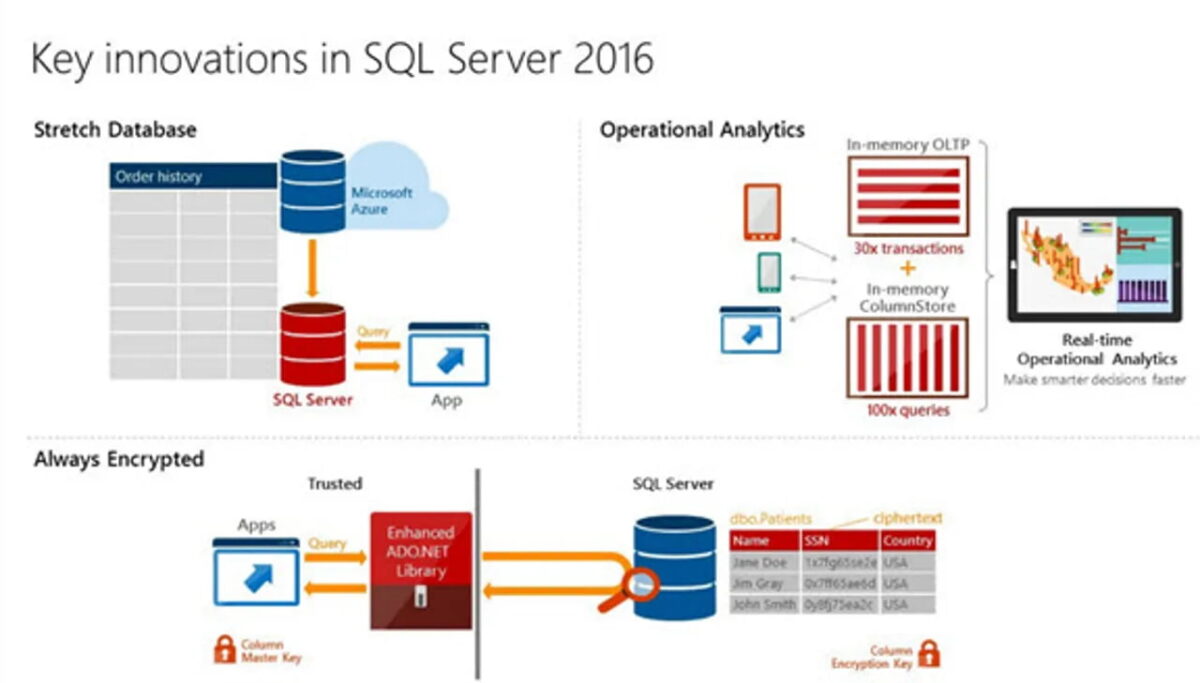 اینفوگرافیک معرفی ویژگیهای کلیدی SQL Server 2016 شامل سه بخش Stretch Database (اتصال به مایکروسافت Azure)، Operational Analytics (فناوریهای درونحافظهای OLTP و ColumnStore) و امنیت Always Encrypted با دیاگرام تبادل کلیدها.