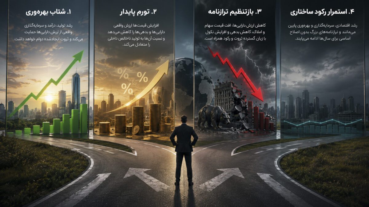 مردی در دوراهی روبهروی چهار مسیر اقتصادی شامل رشد بهرهوری، تورم پایدار، بازتنظیم ترازنامه و رکود ساختاری، نمادی از آیندههای احتمالی اقتصاد جهان