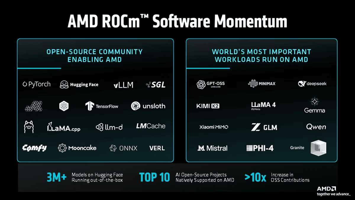 اسلاید معرفی پلتفرم نرمافزاری AMD ROCm با تیتر Momentum که به دو بخش اصلی تقسیم شده است؛ سمت چپ مربوط به جوامع متنباز (Open-Source) نظیر PyTorch و Hugging Face است که از AMD پشتیبانی میکنند و سمت راست شامل مدلهای زبانی و هوش مصنوعی بزرگ دنیا مانند Llama 4، مدلهای Mistral ،Gemma و Qwen است که روی سختافزار AMD اجرا میشوند. در پایین اسلاید به آمارهایی چون وجود بیش از ۳ میلیون مدل در Hugging Face و افزایش ۱۰ برابری مشارکتهای متنباز اشاره شده است