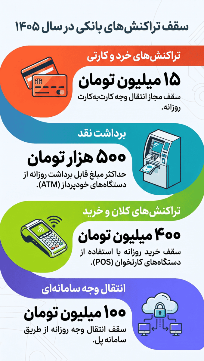 سقف تراکنش بانکی با رمز دوم ثابت یک میلیون تومان شد