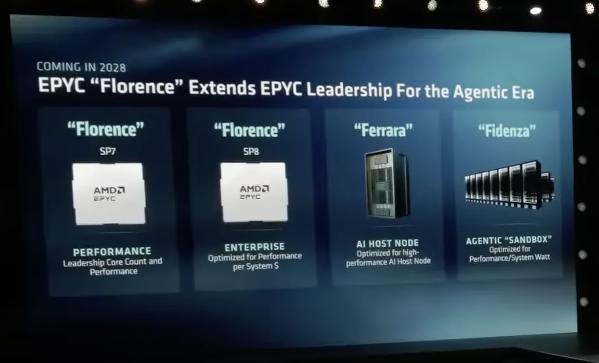 اسلاید کنفرانسی AMD با تیتر EPYC Florence Extends EPYC Leadership For the Agentic Era که برنامه پردازنده های سروری AMD برای سال 2028 را نمایش میدهد؛ دو مدل Florence با سوکت های SP7 و SP8، یک گره میزبان هوش مصنوعی با نام Ferrara و یک سامانه Agentic Sandbox با نام Fidenza در چهار بخش مجزا معرفی شده اند
