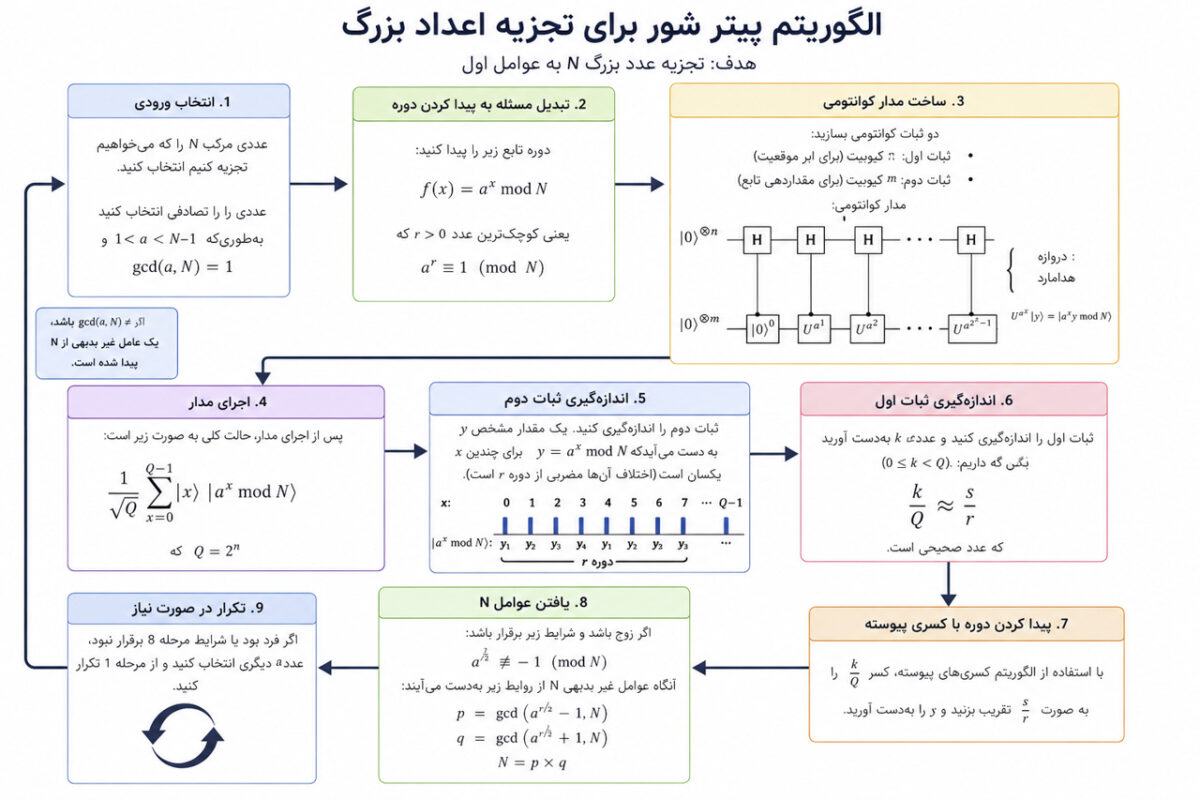 این اینفوگرافیک روند اجرای الگوریتم پیتر شور را بهصورت مرحلهبهمرحله نمایش میدهد. نمودار از انتخاب عدد و تبدیل مسئله آغاز میشود، سپس مدار کوانتومی، اندازهگیری، یافتن دوره تناوب و در نهایت استخراج عوامل اول عدد را نشان میدهد. این تصویر، سازوکار شکستن رمزنگاری مبتنی بر تجزیه اعداد بزرگ را به شکلی ساده و آموزشی توضیح میدهد.