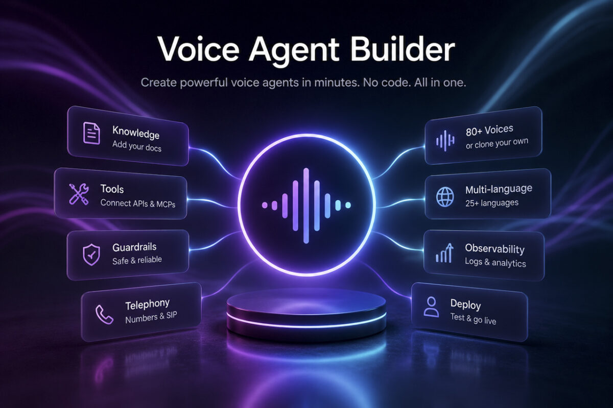 تصویر مفهومی از Voice Agent Builder با نمایش قابلیت‌هایی مانند پایگاه دانش، ابزارها، Guardrails، تلفن، بیش از ۸۰ صدای آماده، پشتیبانی از چند زبان و ابزارهای نظارتی.