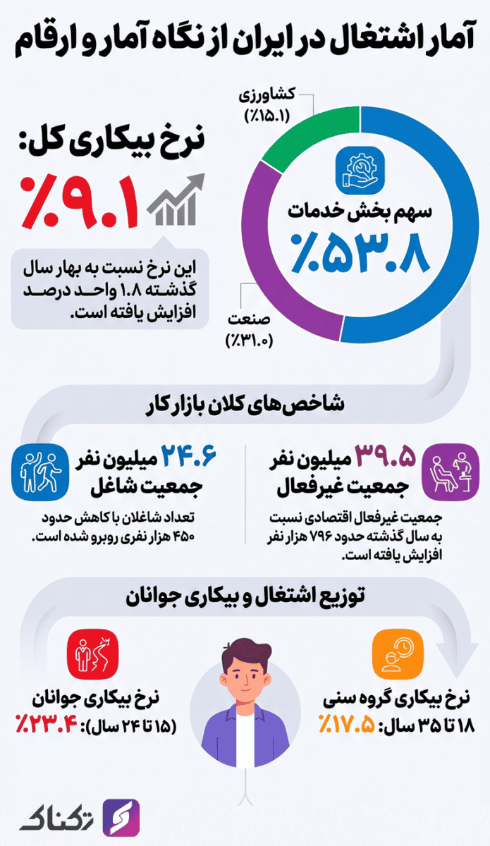 جدیدترین آمار اشتغال در ایران اعلام شد + اینفوگرافیک