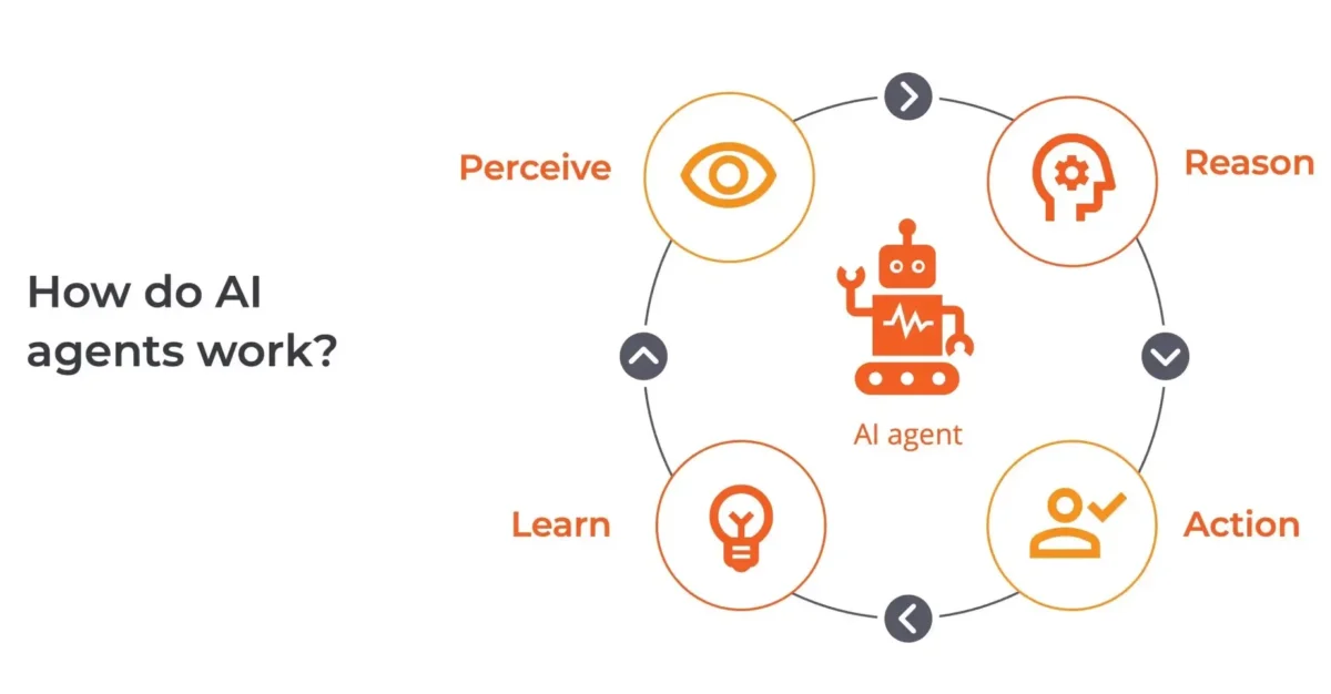 فرآیند تصمیم_گیری در AI Agent