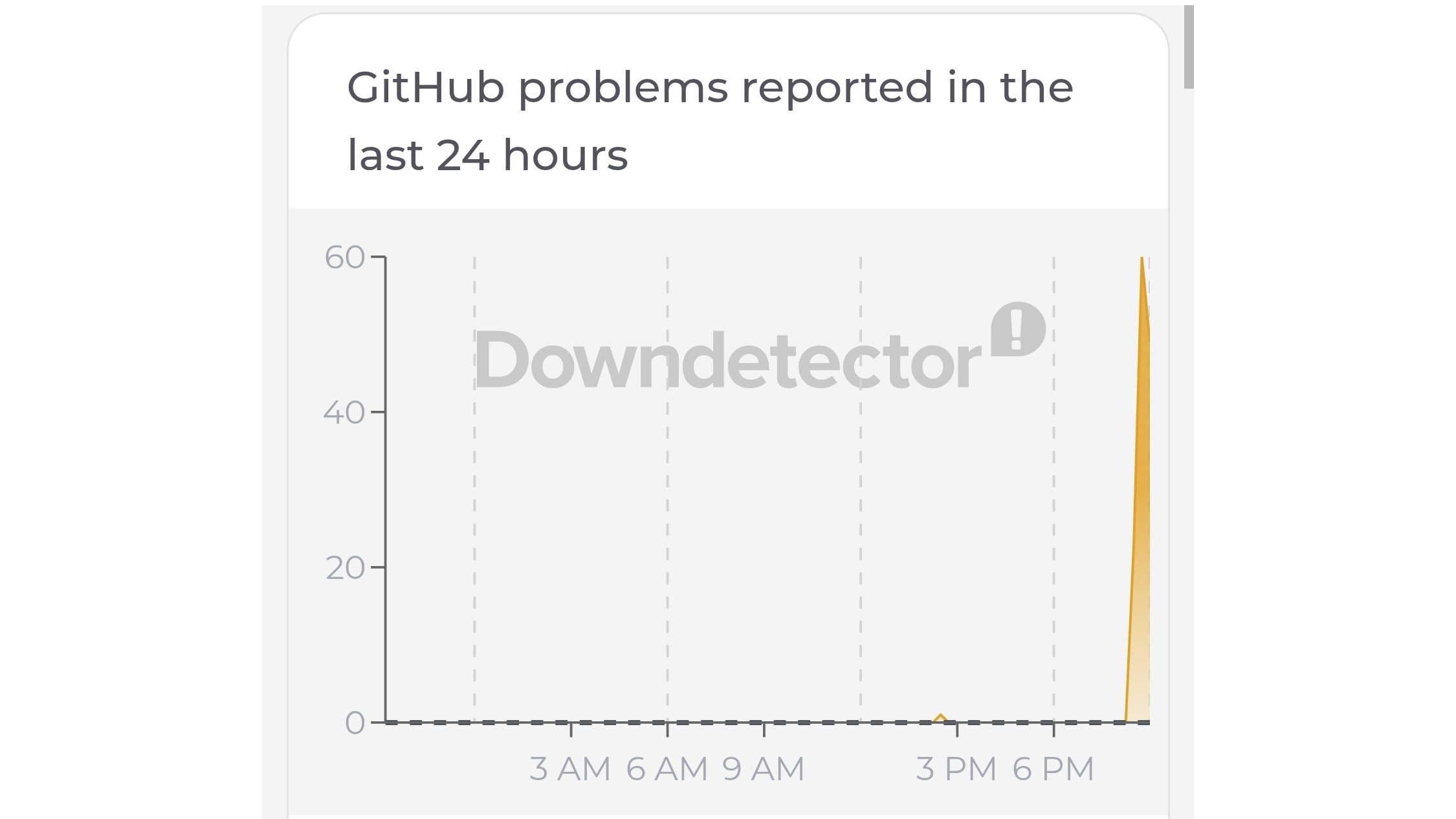 نمودار Downdetector از افزایش ناگهانی گزارش‌های کاربران درباره اختلال GitHub در ۲۴ ساعت گذشته.