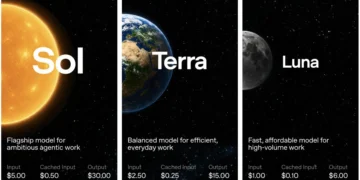 اینفوگرافیک مقایسهای سه مدل هوش مصنوعی شرکت OpenAI با نامهای Sol (برای کارهای پیشرفته)، Terra (برای کارهای روزمره) و Luna (برای حجم کاری بالا) به همراه قیمتگذاری ورودی و خروجی هر کدام.