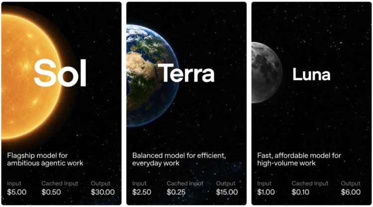 اینفوگرافیک مقایسهای سه مدل هوش مصنوعی شرکت OpenAI با نامهای Sol (برای کارهای پیشرفته)، Terra (برای کارهای روزمره) و Luna (برای حجم کاری بالا) به همراه قیمتگذاری ورودی و خروجی هر کدام.