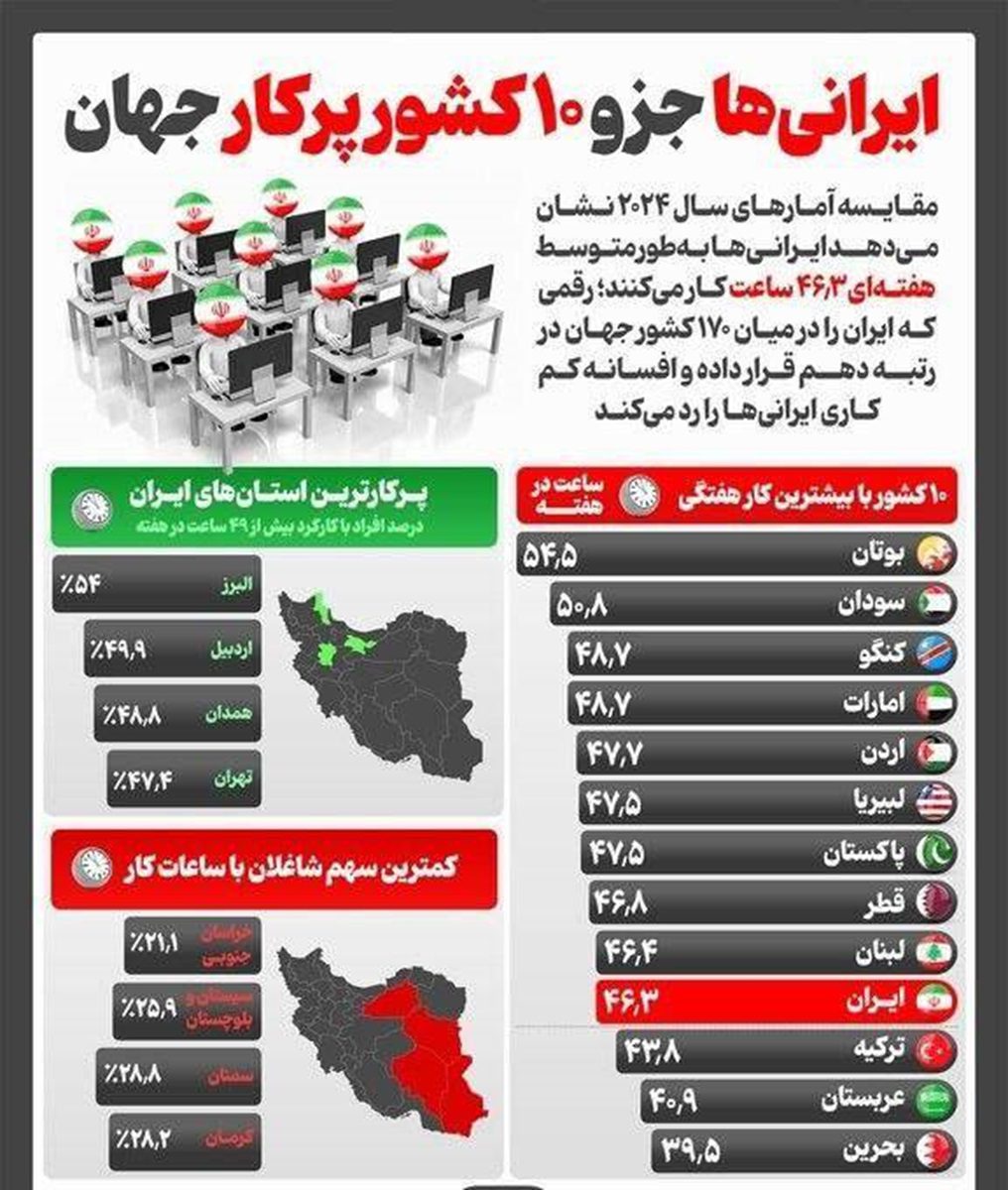 ایران در جمع ۱۰ کشور پرکار جهان؛ آیا این آمار افتخارآمیز است؟