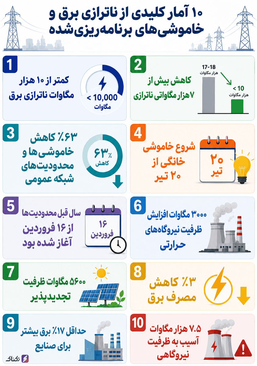 ۱۰ آمار کلیدی از ناترازی برق و خاموشی ها در ایران + اینفوگرافیک