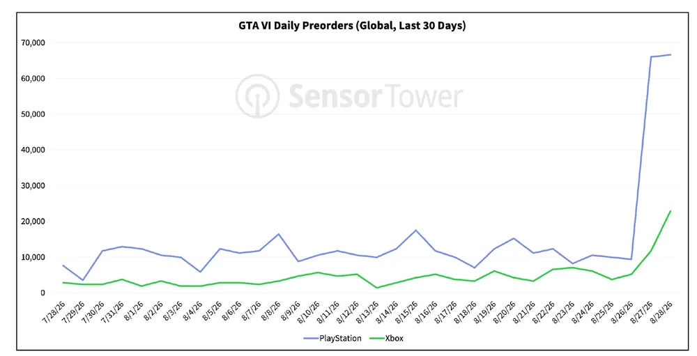 نمودار خطی Sensor Tower از روند پیشخرید روزانه بازی GTA 6 طی ۳۰ روز گذشته روی پلیاستیشن و ایکسباکس با جهش ناگهانی در ۲۷ و ۲۸ اوت.
