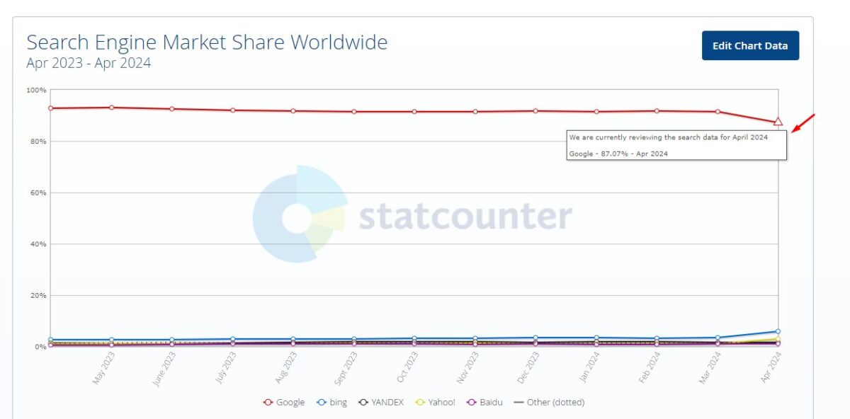 نمودار StatCounter از سهم بازار جهانی موتورهای جستجو از آوریل ۲۰۲۳ تا آوریل ۲۰۲۴، با سهم گوگل نزدیک ۹۲ درصد در بیشتر بازه و ثبت ۸۷.۰۷ درصد برای آوریل ۲۰۲۴ در زمان بازبینی دادهها.