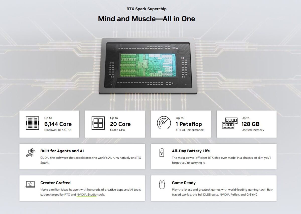 اینفوگرافیک تراشه RTX Spark با عنوان «Mind and Muscle—All in One» و مشخصاتی مانند ۶۱۴۴ هسته گرافیکی، ۲۰ هسته پردازنده، عملکرد یک پتاFLOP و ۱۲۸ گیگابایت حافظه یکپارچه.