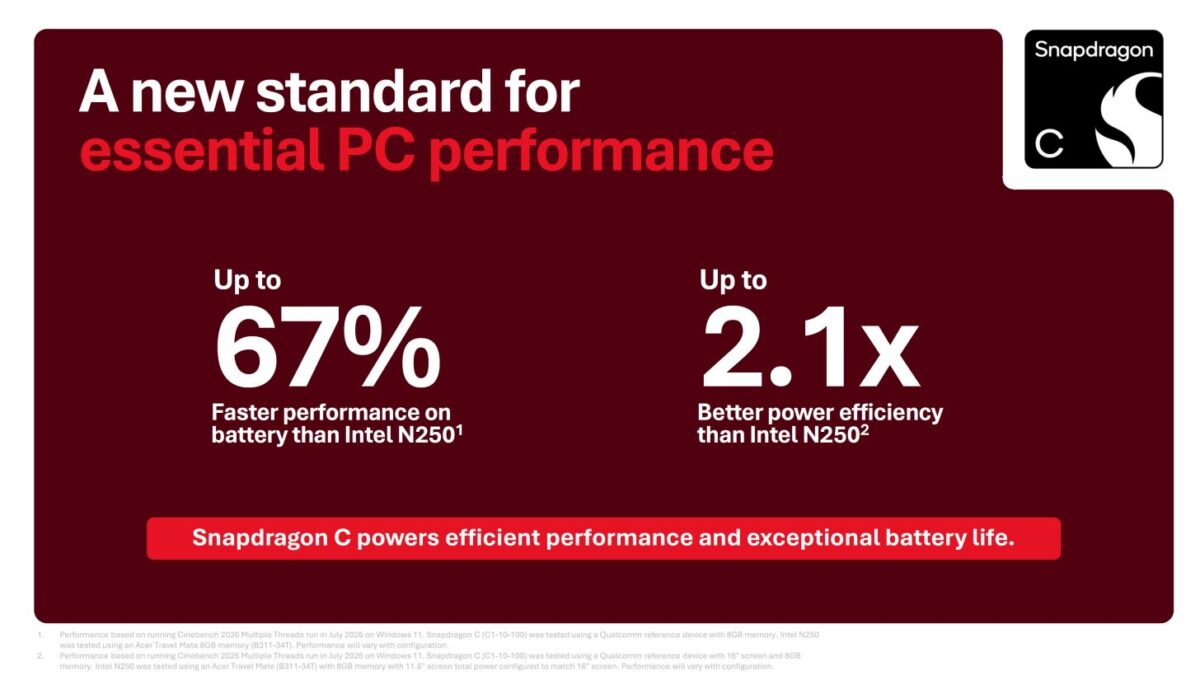 اسلاید تبلیغاتی زرشکیرنگ با عنوان «A new standard for essential PC performance» که دو عدد بزرگ «Up to 67%» و «Up to 2.1x» را برای عملکرد سریعتر روی باتری و بازدهی انرژی بهتر نسبت به Intel N250 نمایش میدهد.