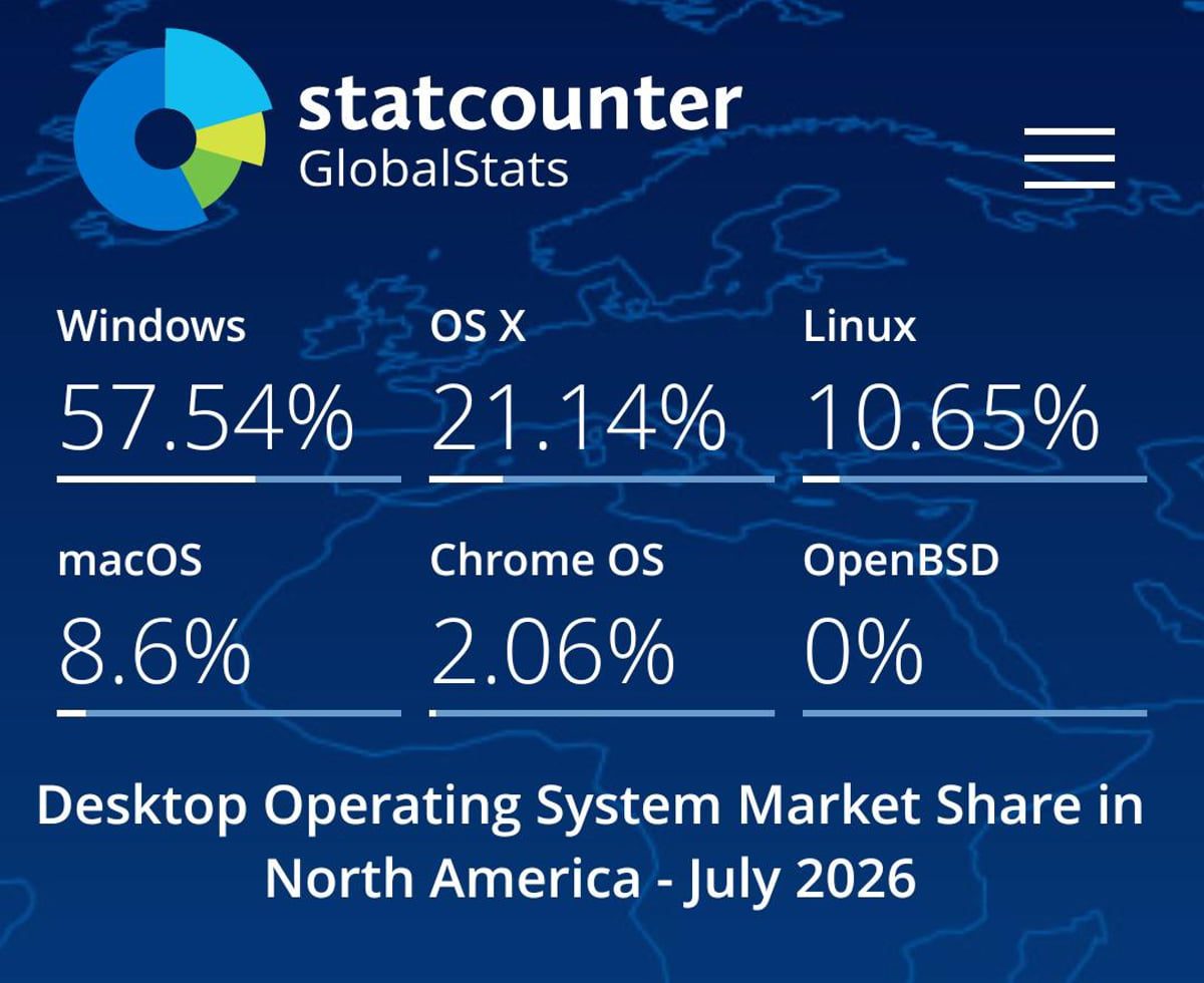 اینفوگرافیک StatCounter از سهم بازار سیستم عاملهای دسکتاپ در آمریکای شمالی در ژوئیه ۲۰۲۶، شامل ویندوز با ۵۷.۵۴ درصد، OS X با ۲۱.۱۴ درصد و لینوکس با ۱۰.۶۵ درصد.