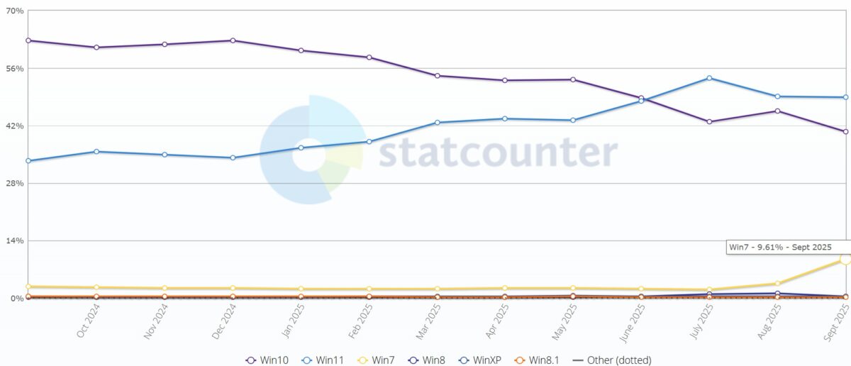 نمودار خطی StatCounter از سهم نسخههای ویندوز بین اکتبر ۲۰۲۴ تا سپتامبر ۲۰۲۵، با کاهش سهم ویندوز ۱۰، رشد ویندوز ۱۱ و افزایش ویندوز ۷ تا ۹.۶۱ درصد.