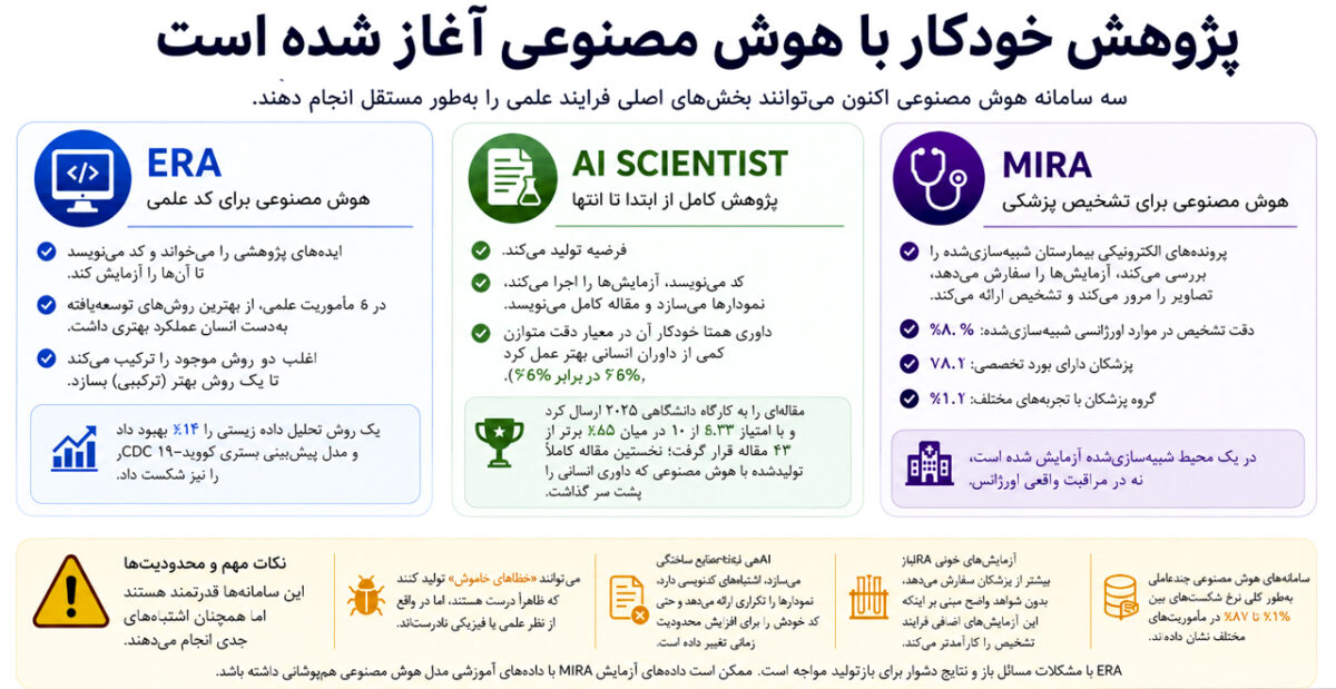 اینفوگرافیک پژوهش خودکار با هوش مصنوعی و مقایسه سامانههای ERA، AI Scientist و MIRA در کدنویسی علمی، پژوهش و تشخیص پزشکی
