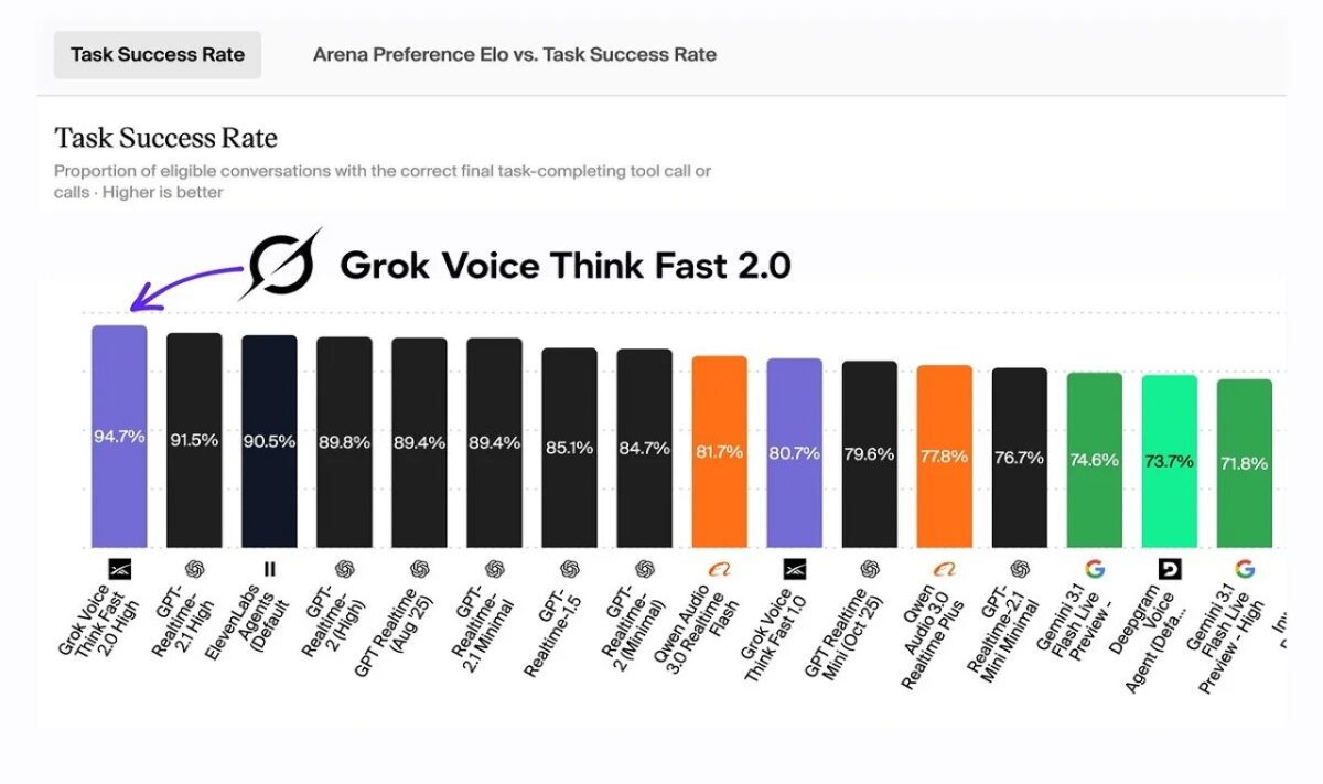 مدل صوتی Grok Voice Think Fast 2.0 صدرنشین شد