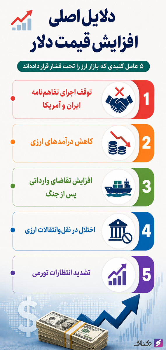 چرا دلار از مرز ۲۰۰ هزار تومان عبور کرد؟ + اینفوگرافیک