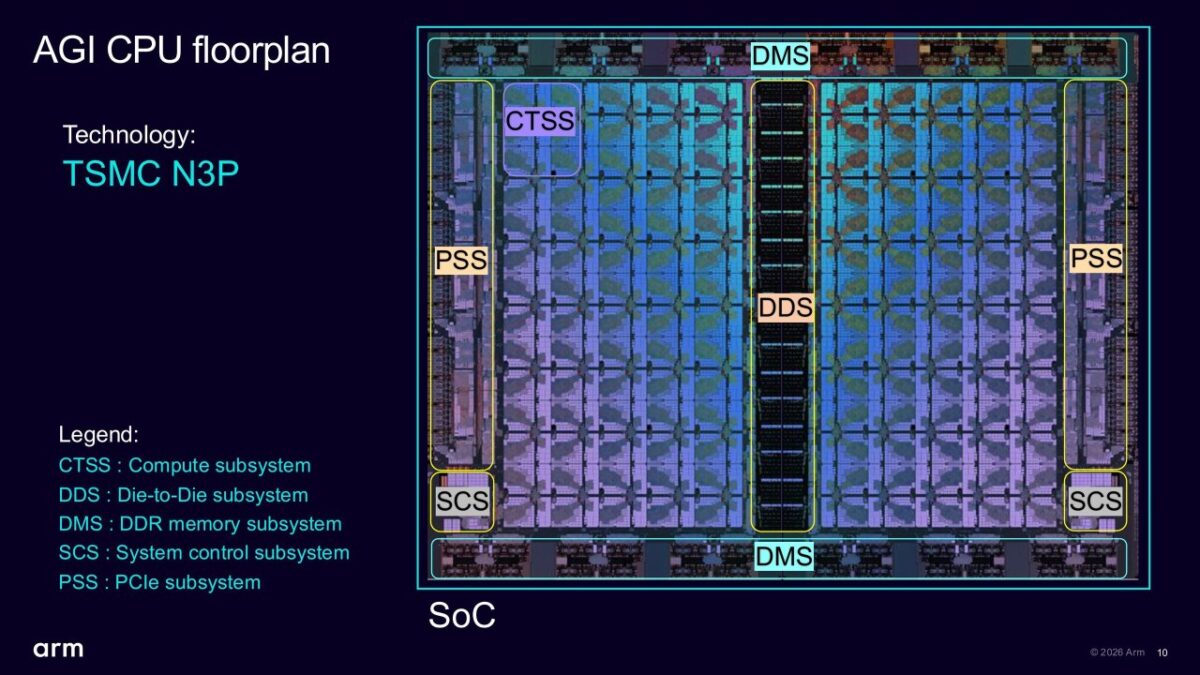 اسلایدی از ارائه Arm با عنوان «AGI CPU floorplan» که نقشه سطح تراشه یک SoC مبتنی بر فناوری ساخت TSMC N3P را نشان میدهد و بخشهای CTSS، DDS، DMS، SCS و PSS روی آن مشخص شدهاند.