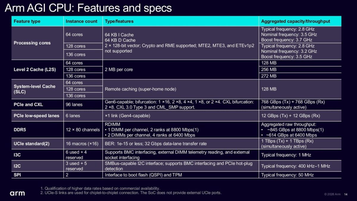 جدول مشخصات پردازنده Arm AGI شامل تعداد هستهها، حافظه کش سطح دوم و سیستمی، مسیرهای PCIe و CXL، کانالهای DDR5، رابط UCIe و رابطهای I3C، I2C و SPI.