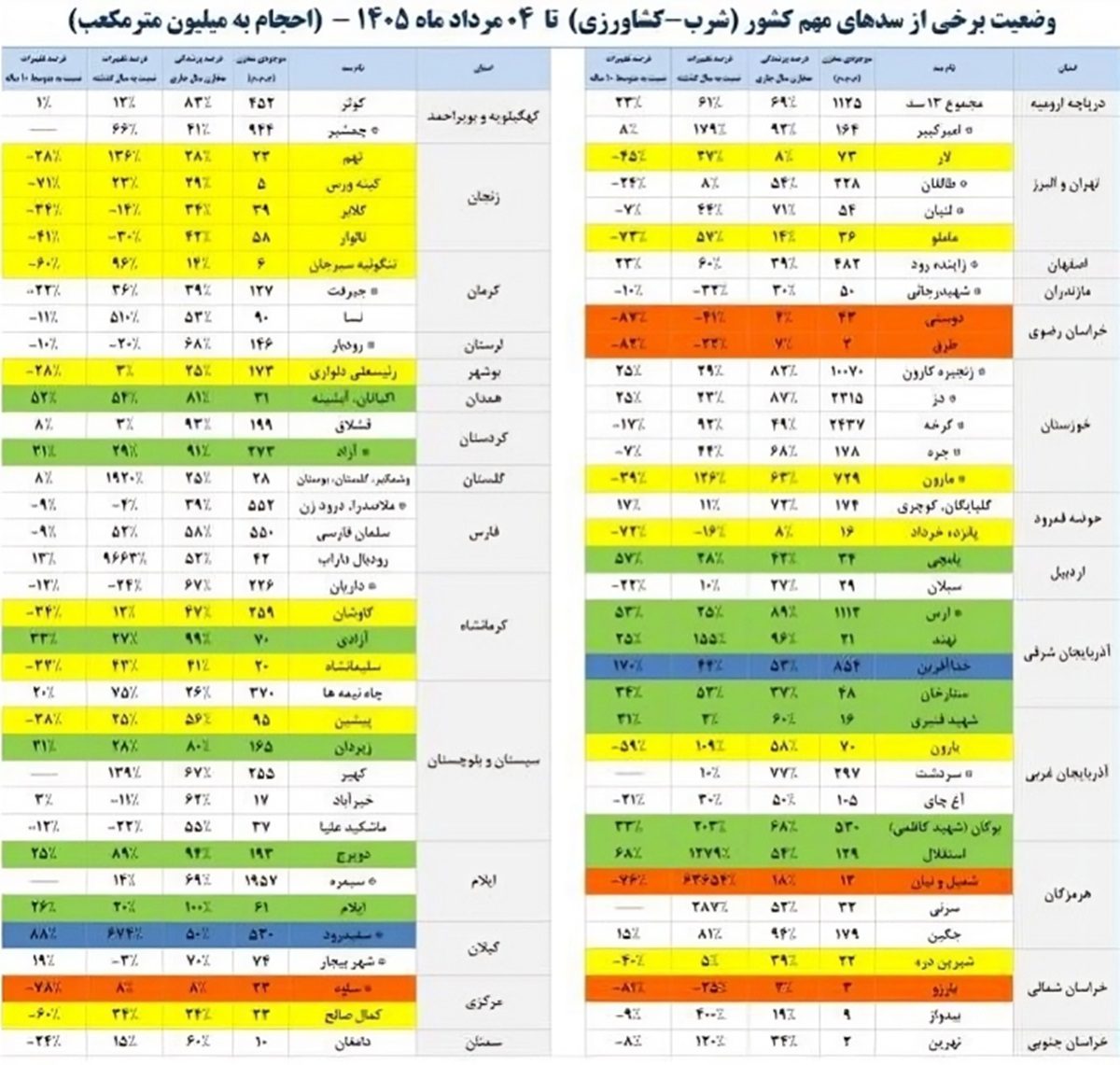 آخرین آمار میزان پرشدگی سدهای مهم کشور ؟ + جزییات