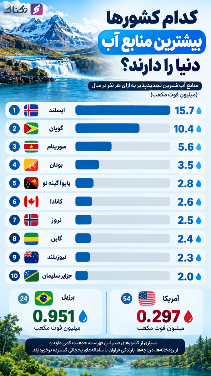 کدام کشورها بیشترین منابع آب دنیا را دارند؟ + اینفوگرافیک