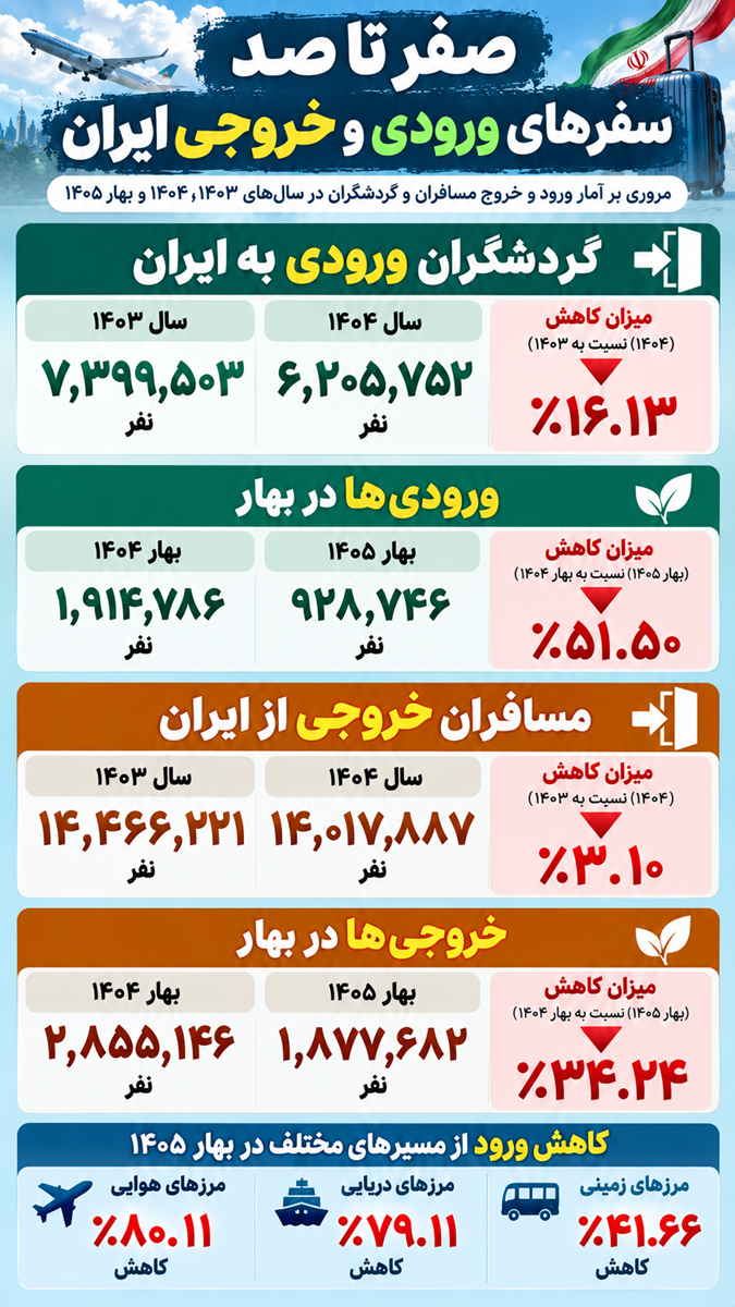 جدیدترین آمار سفرهای ورودی و خروجی ایران + اینفوگرافیک