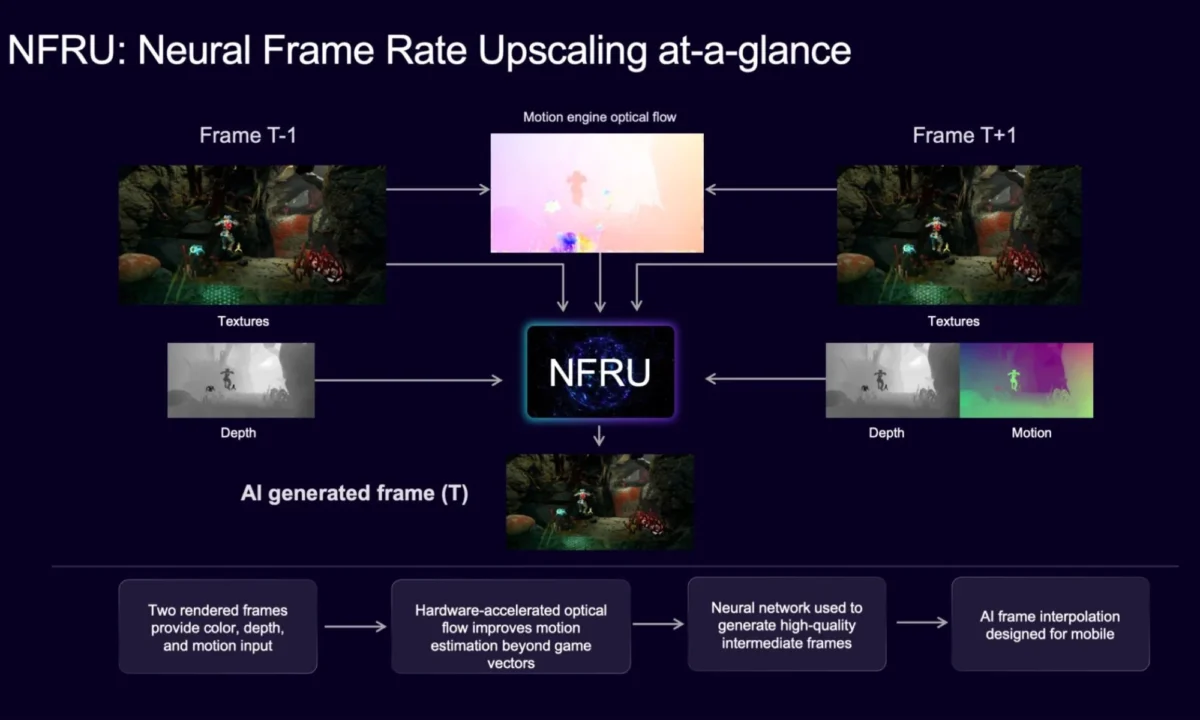 دیاگرام فرآیند NFRU (Neural Frame Rate Upscaling)؛ دو فریم رندرشده به همراه داده‌های Depth و Motion و جریان نوری Motion Engine به شبکه عصبی ورودی داده می‌شوند تا فریم میانی با هوش مصنوعی تولید شود، در چهار مرحله پایین اسلاید.