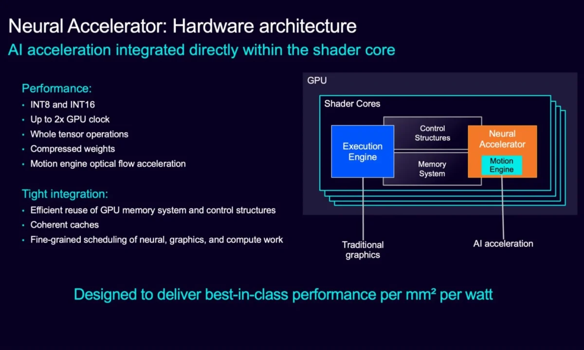 اسلاید فنی معماری سخت‌افزاری Neural Accelerator؛ دیاگرام بلوکی GPU نشان می‌دهد شتاب‌دهنده عصبی و Motion Engine درون هسته‌های Shader ادغام شده‌اند، همراه با فهرست ویژگی‌هایی مثل INT8 و INT16 و عملکرد تا ۲ برابر کلاک GPU.