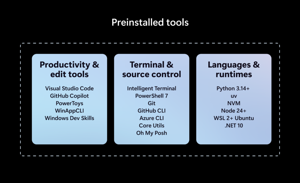 اسلاید فهرست ابزارهای پیشنصبشده در سه ستون؛ ابزارهای بهرهوری و ویرایش شامل Visual Studio Code و GitHub Copilot و PowerTools، ابزارهای ترمینال و کنترل نسخه شامل PowerShell 7 و Git و Azure CLI، و زبانها و رانتایمها شامل Python 3.14 و Node 24 و WSL 2 با Ubuntu و NET 10. در کادر خطچین روی پسزمینه مشکی.