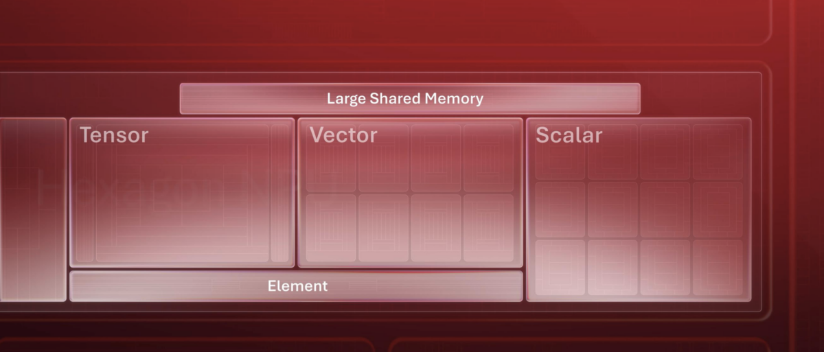 نمودار شماتیک قرمز رنگ مربوط به ساختار پردازشی شامل بخشهای Tensor، Vector، Scalar، حافظه مشترک و رجیسترهای محاسباتی.