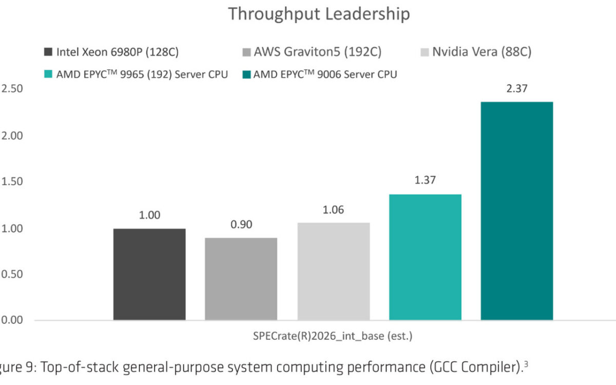 تصویری از بنچمارک پردازنده AMD EPYC Venice